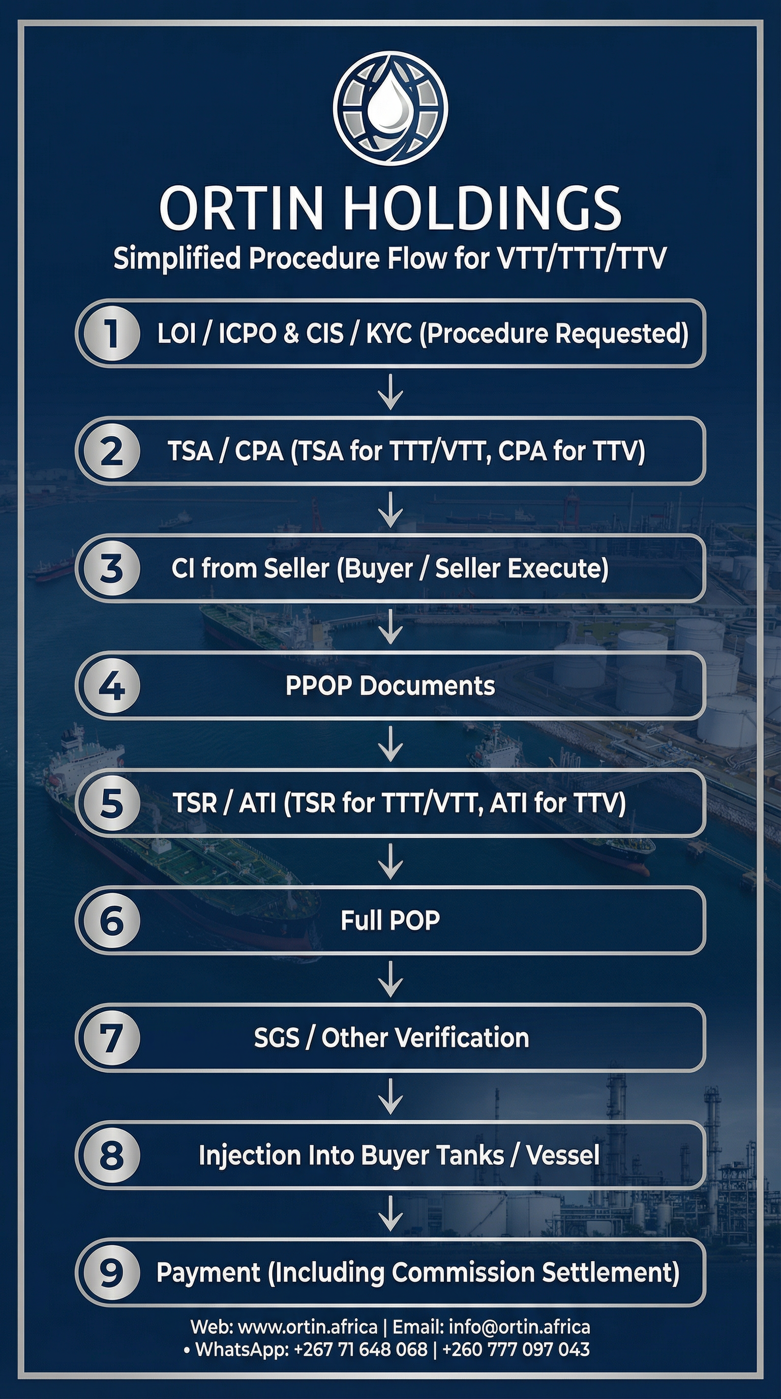 Simplified Procedure Flow for VTT/TTT/TTV